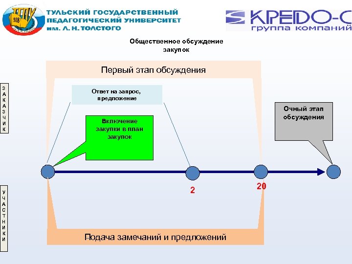 Общественное обсуждение закупок Первый этап обсуждения З А К А З Ч И К
