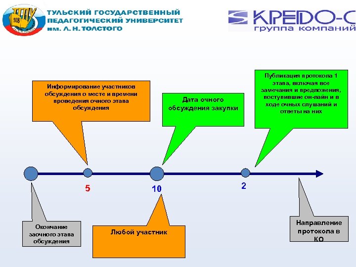Информирование участников обсуждения о месте и времени проведения очного этапа обсуждения 5 Окончание заочного