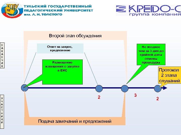 Второй этап обсуждения З А К А З Ч И К У Ч А