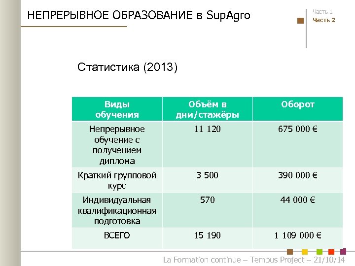 НЕПРЕРЫВНОЕ ОБРАЗОВАНИЕ в Sup. Agro Часть 1 Часть 2 Статистика (2013) Виды обучения Объём