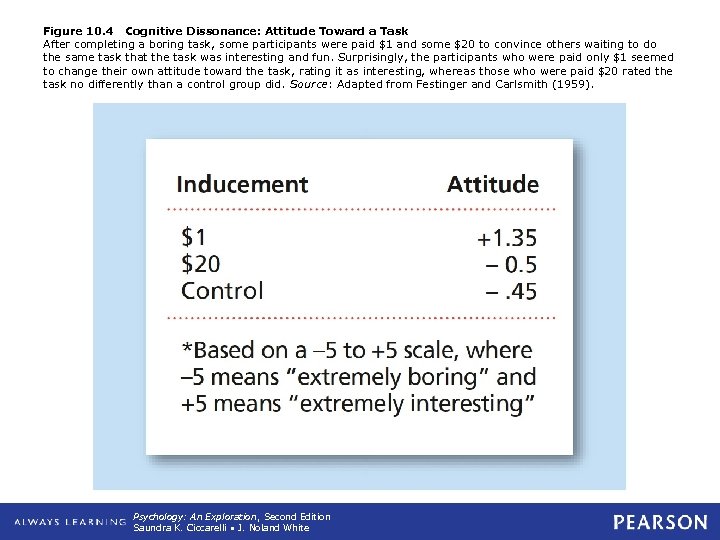 Figure 10. 4 Cognitive Dissonance: Attitude Toward a Task After completing a boring task,