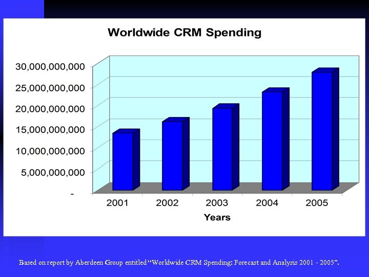 Based on report by Aberdeen Group entitled “Worldwide CRM Spending: Forecast and Analysis 2001