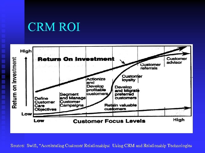 CRM ROI Source: Swift, “Accelerating Customer Relationships: Using CRM and Relationship Technologies 