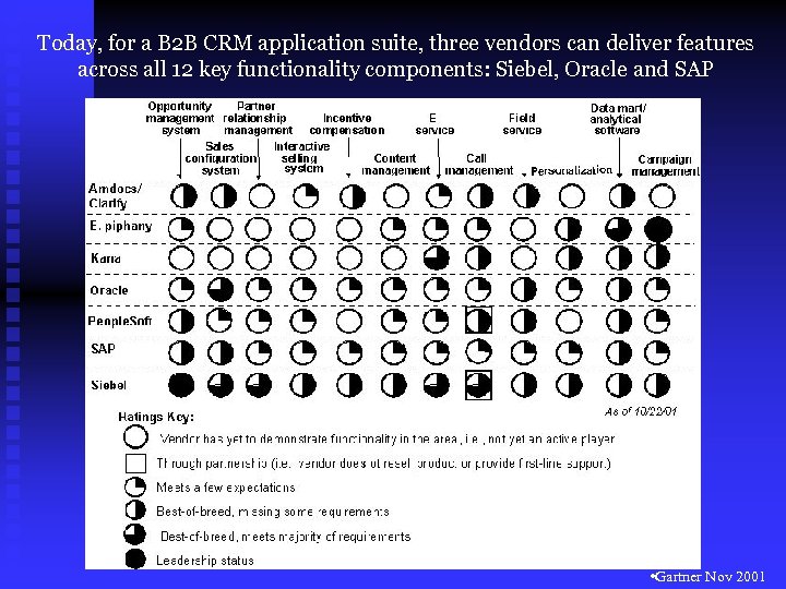 Today, for a B 2 B CRM application suite, three vendors can deliver features