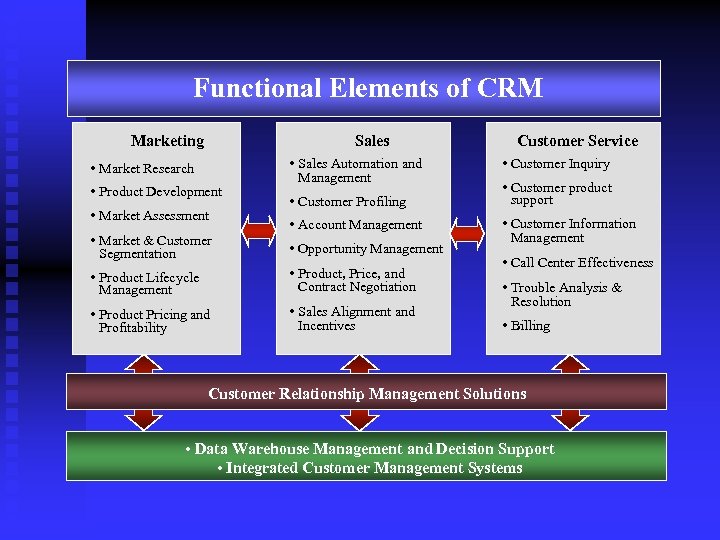 Functional Elements of CRM Sales Marketing • Market Research • Product Development • Market