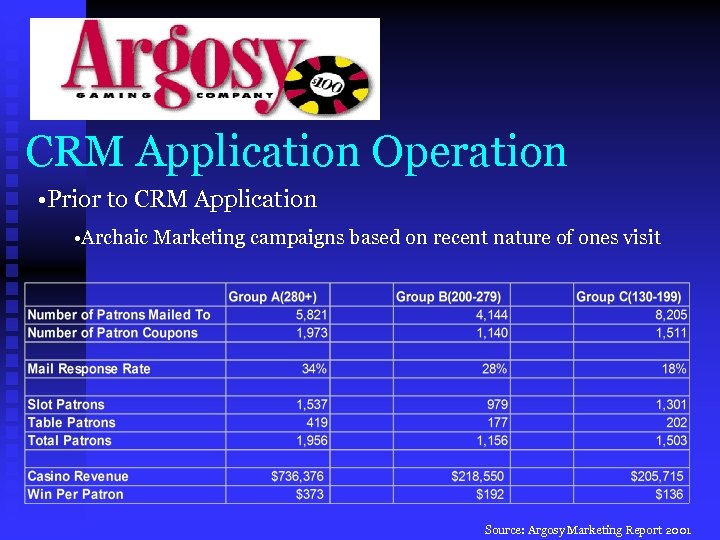 CRM Application Operation • Prior to CRM Application • Archaic Marketing campaigns based on