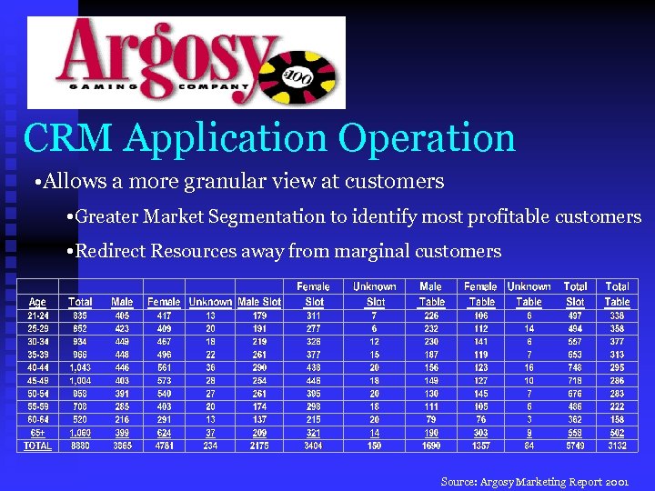 CRM Application Operation • Allows a more granular view at customers • Greater Market