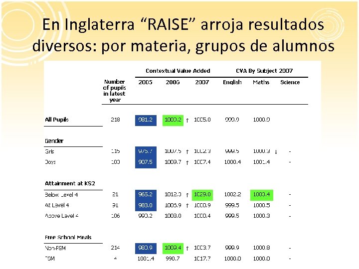 En Inglaterra “RAISE” arroja resultados diversos: por materia, grupos de alumnos 
