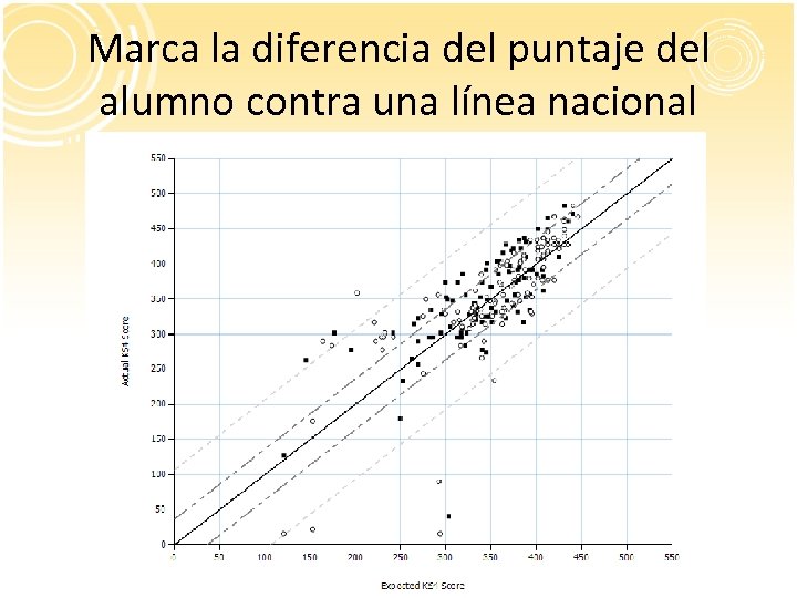 Marca la diferencia del puntaje del alumno contra una línea nacional 