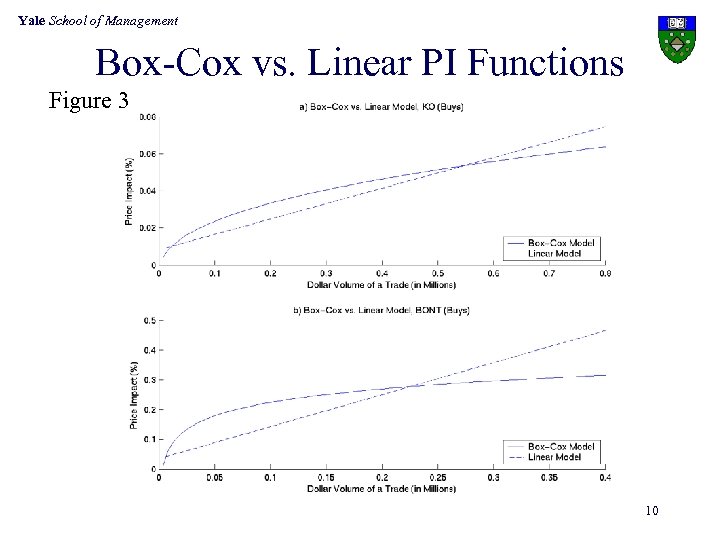 Yale School of Management Box-Cox vs. Linear PI Functions Figure 3 10 