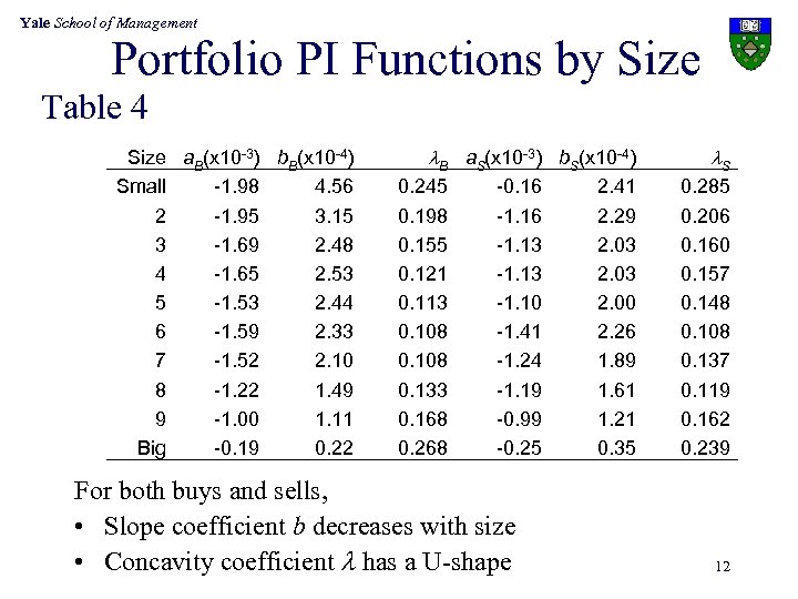 Yale School of Management Portfolio PI Functions by Size Table 4 Size a. B(x