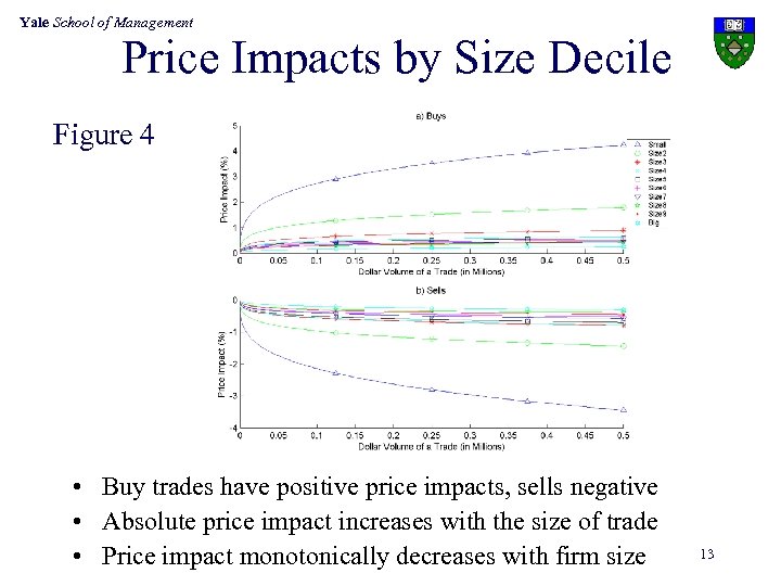 Yale School of Management Price Impacts by Size Decile Figure 4 • Buy trades