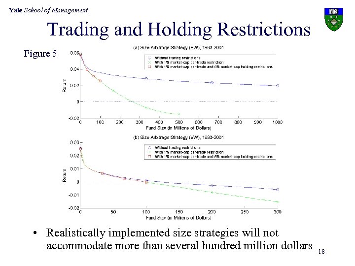 Yale School of Management Trading and Holding Restrictions Figure 5 • Realistically implemented size