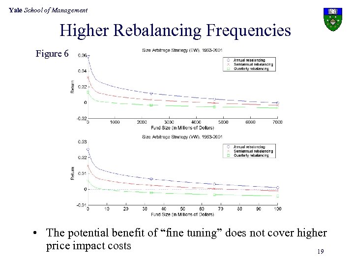Yale School of Management Higher Rebalancing Frequencies Figure 6 • The potential benefit of