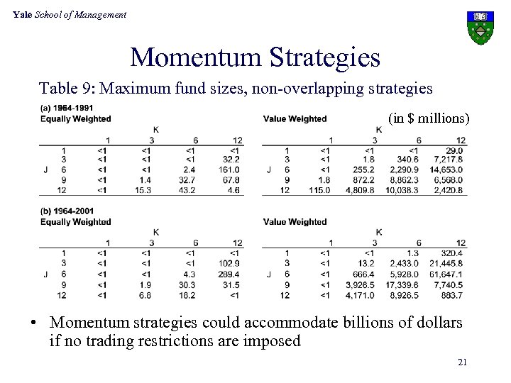 Yale School of Management Momentum Strategies Table 9: Maximum fund sizes, non-overlapping strategies (in