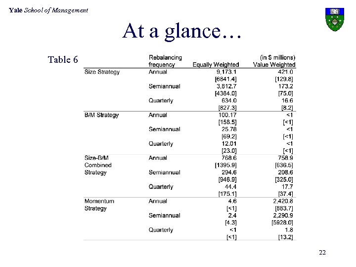 Yale School of Management At a glance… Table 6 22 
