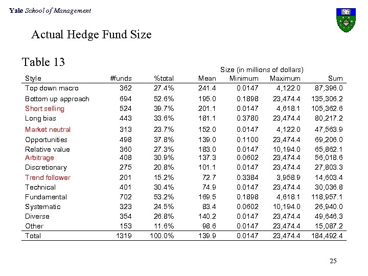 Yale School of Management Actual Hedge Fund Size Table 13 Style Top down macro