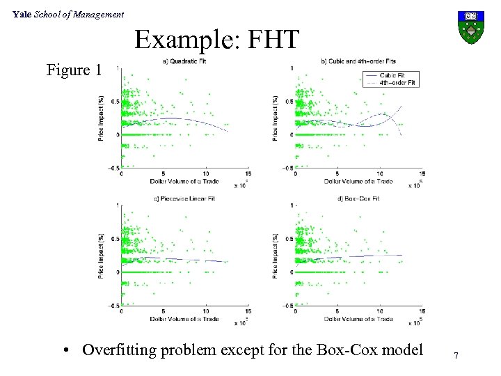 Yale School of Management Example: FHT Figure 1 • Overfitting problem except for the