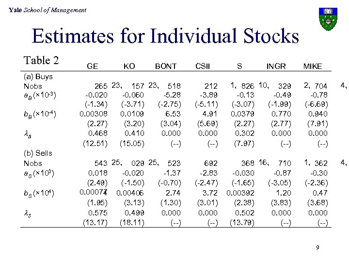 Yale School of Management Estimates for Individual Stocks Table 2 (a) Buys Nobs a.