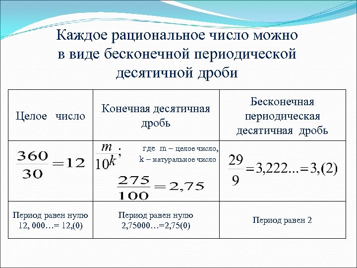 Каждое рациональное число можно в виде бесконечной периодической десятичной дроби Целое число Конечная десятичная