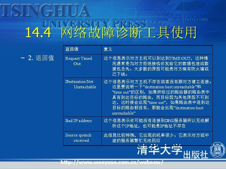 14. 4 网络故障诊断 具使用 返回值 – 2. 返回值 意义 Request Timed Out 这个信息表示对方主机可以到达到TIME OUT，这种情