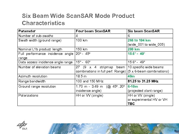 Six Beam Wide Scan. SAR Mode Product Characteristics Parameter Number of sub-swaths Swath width