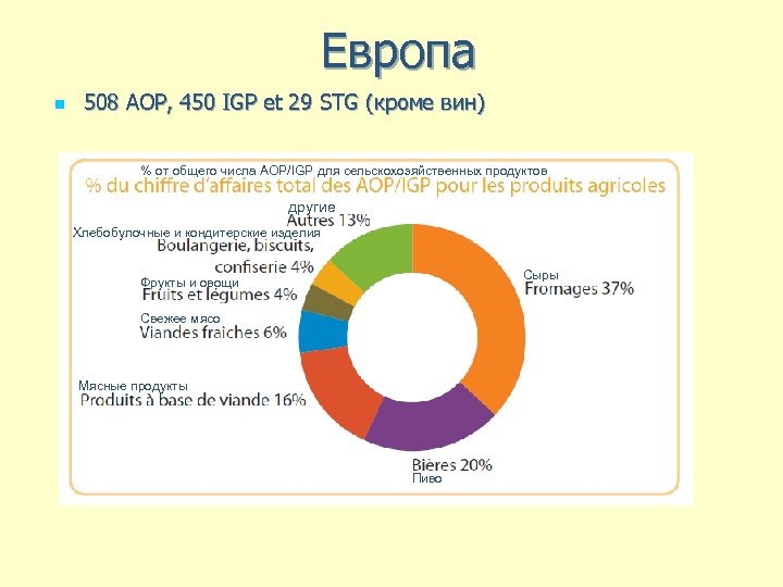 Европа n 508 AOP, 450 IGP et 29 STG (кроме вин) % от общего