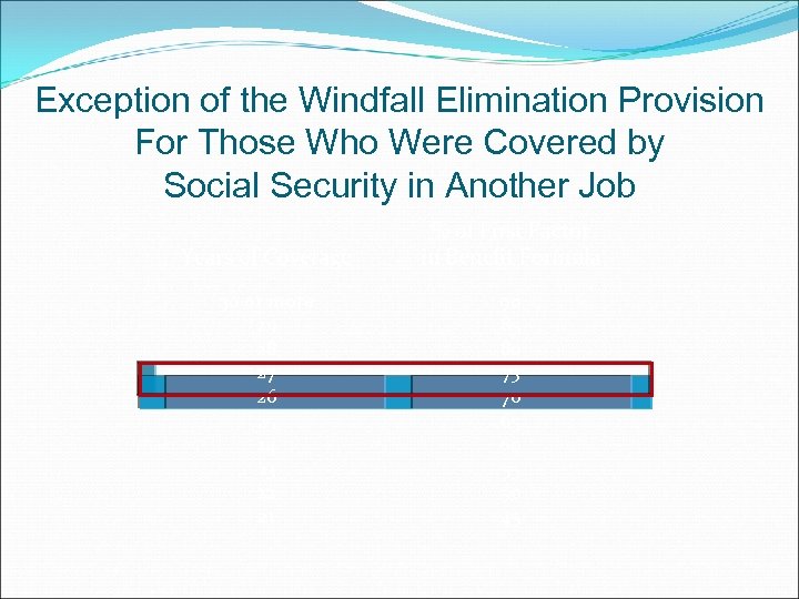 Exception of the Windfall Elimination Provision For Those Who Were Covered by Social Security
