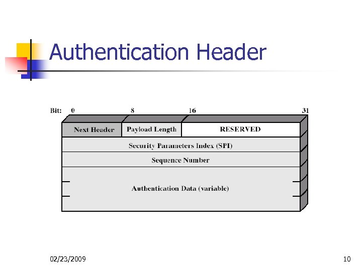 Authentication Header 02/23/2009 10 