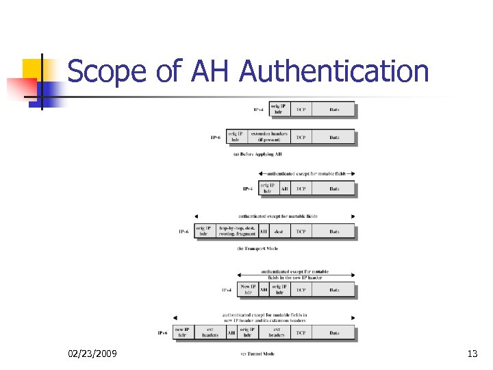 Scope of AH Authentication 02/23/2009 13 