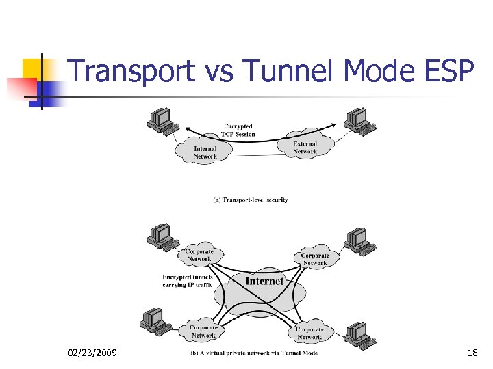 Transport vs Tunnel Mode ESP 02/23/2009 18 