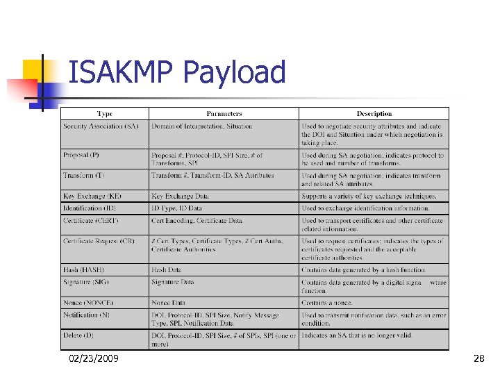 ISAKMP Payload 02/23/2009 28 