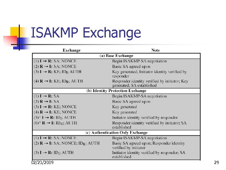 ISAKMP Exchange 02/23/2009 29 