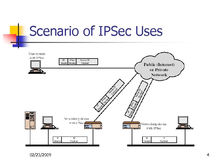 Scenario of IPSec Uses 02/23/2009 4 