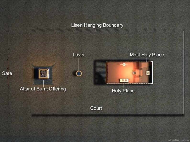 Etter syndefallet Offersystemet Anger over synd 
