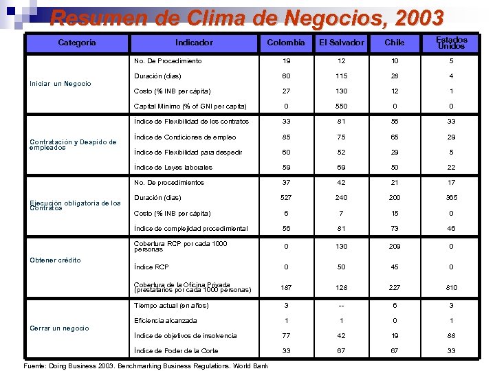 Resumen de Clima de Negocios, 2003 Colombia El Salvador Chile Estados Unidos No. De