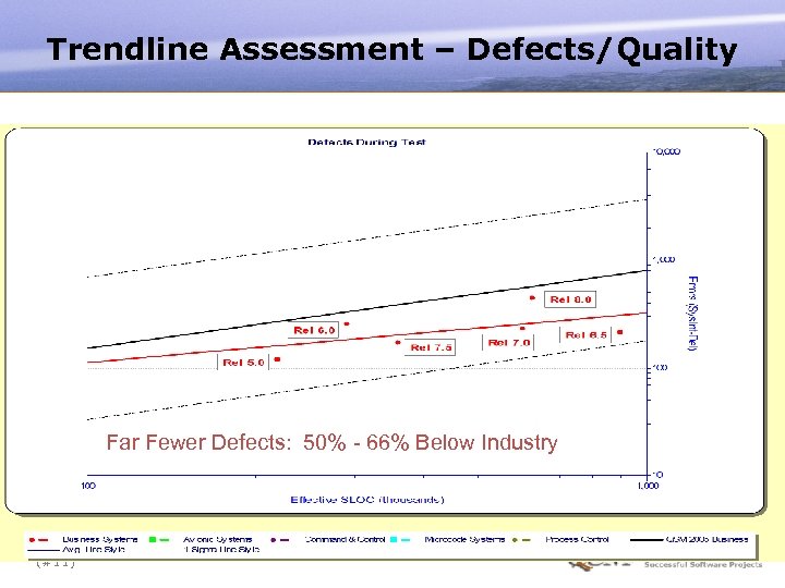 Trendline Assessment – Defects/Quality Far Fewer Defects: 50% - 66% Below Industry (#11) 