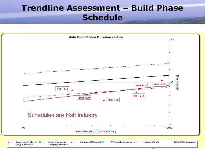 Trendline Assessment – Build Phase Schedules are Half Industry (#12) 