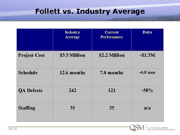 Follett vs. Industry Average Current Performance Delta Project Cost $3. 5 Million $2. 2