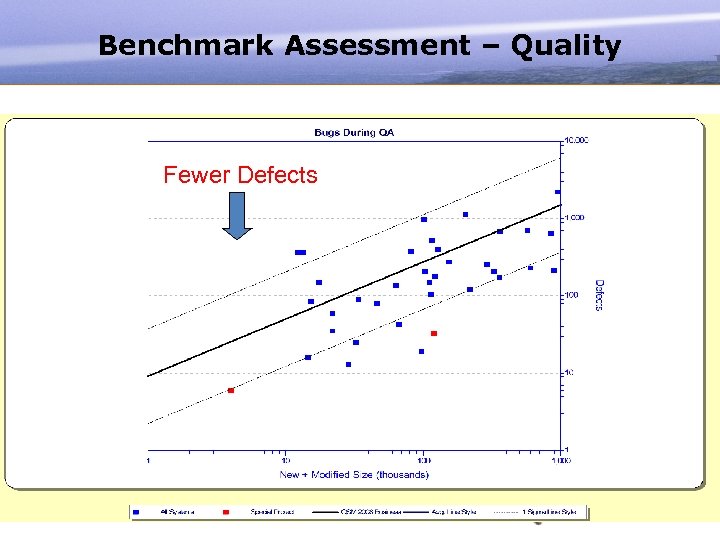 Benchmark Assessment – Quality Fewer Defects (#22) 