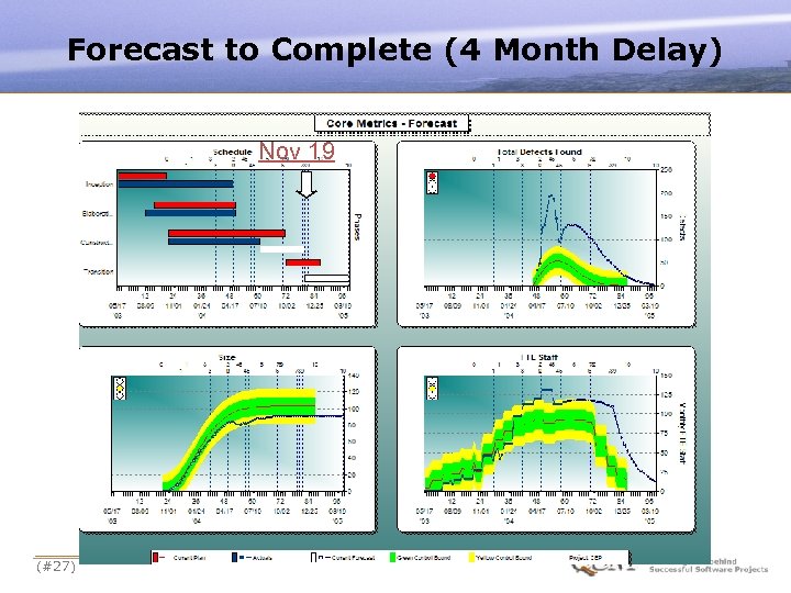 Forecast to Complete (4 Month Delay) Nov 19 (#27) 