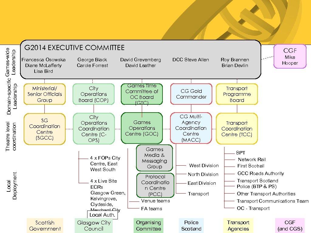 Domain-specific Games-wide Leadership CGF George Black Carole Forrest David Grevemberg David Leather Ministerial/ Senior