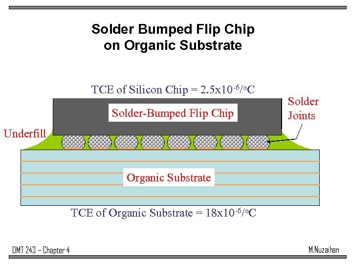 Solder Bumped Flip Chip on Organic Substrate Underfill TCE of Silicon Chip = 2.