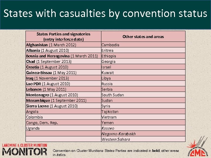 States with casualties by convention status States Parties and signatories (entry into force date)
