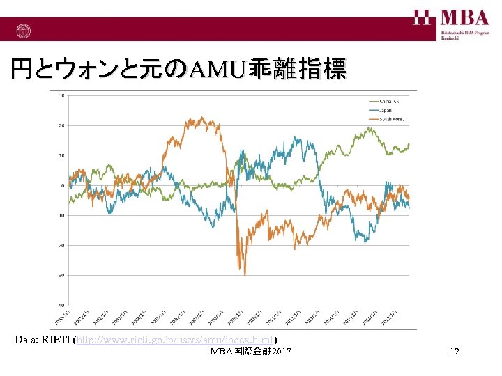 円とウォンと元のAMU乖離指標 Data: RIETI (http: //www. rieti. go. jp/users/amu/index. html) MBA国際金融2017 12 