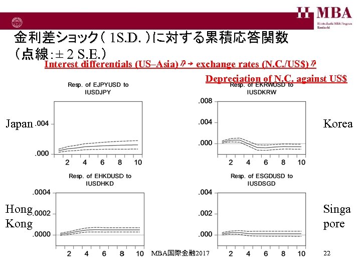 金利差ショック（ 1 S. D. ）に対する累積応答関数 （点線：± 2 S. E. ） Interest differentials (US–Asia) ⇗
