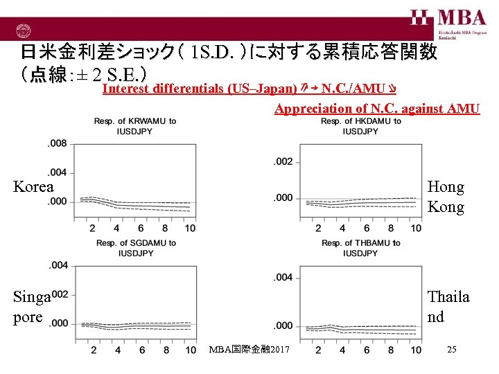 日米金利差ショック（ 1 S. D. ）に対する累積応答関数 （点線：± 2 S. E. ） Interest differentials (US–Japan) ⇗