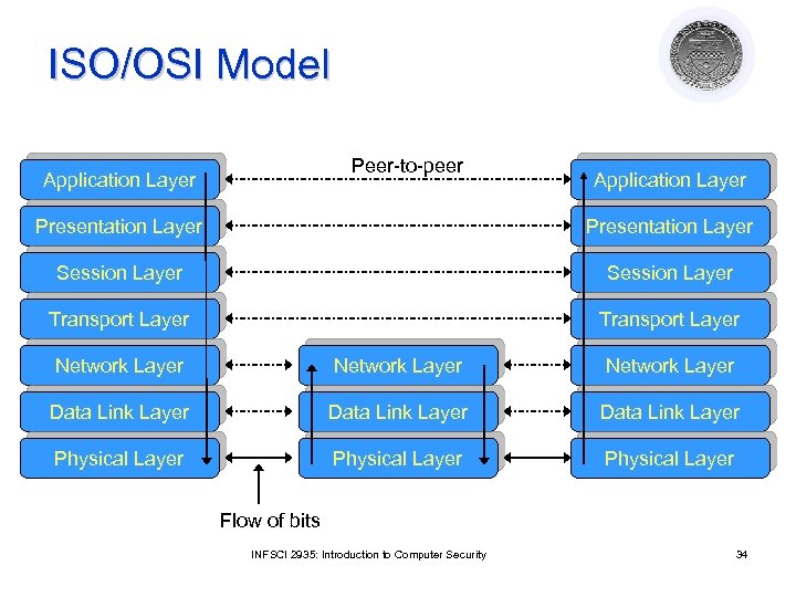 ISO/OSI Model Peer-to-peer Application Layer Presentation Layer Session Layer Transport Layer Network Layer Data