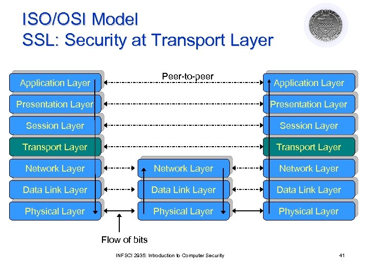 ISO/OSI Model SSL: Security at Transport Layer Peer-to-peer Application Layer Presentation Layer Session Layer