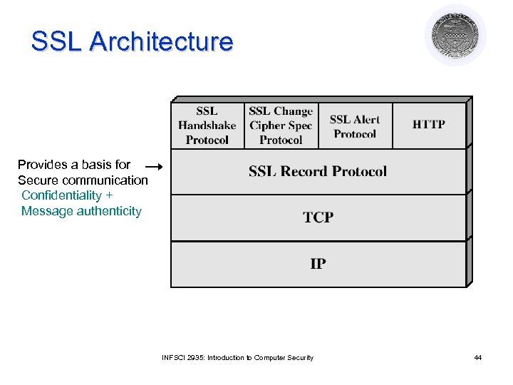 SSL Architecture Provides a basis for Secure communication Confidentiality + Message authenticity INFSCI 2935: